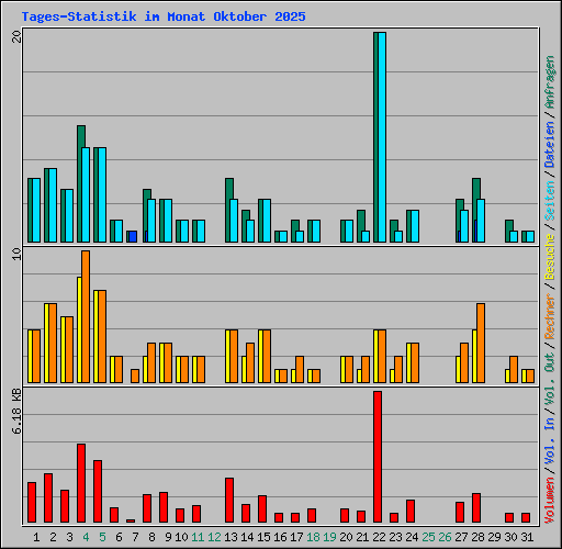 Tages-Statistik im Monat Oktober 2025