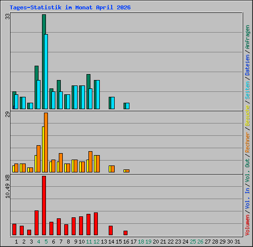 Tages-Statistik im Monat April 2026