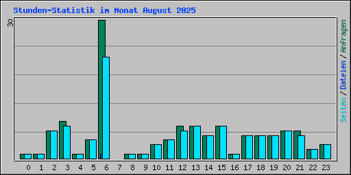 Stunden-Statistik im Monat August 2025