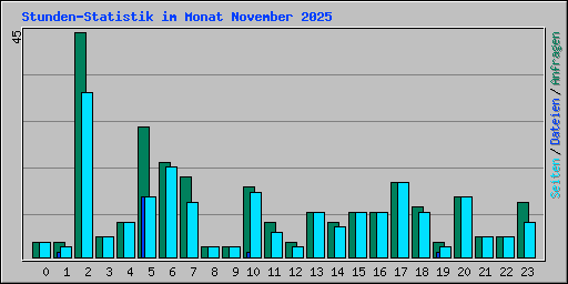 Stunden-Statistik im Monat November 2025