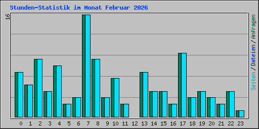Stunden-Statistik im Monat Februar 2026