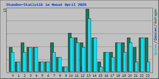Stunden-Statistik im Monat April 2026