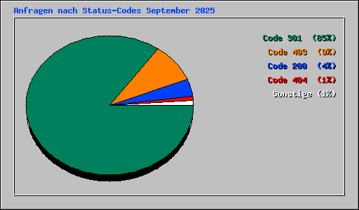 Anfragen nach Status-Codes September 2025