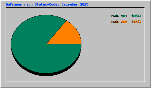 Anfragen nach Status-Codes Dezember 2025