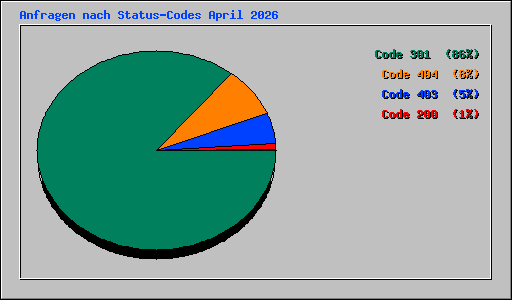 Anfragen nach Status-Codes April 2026