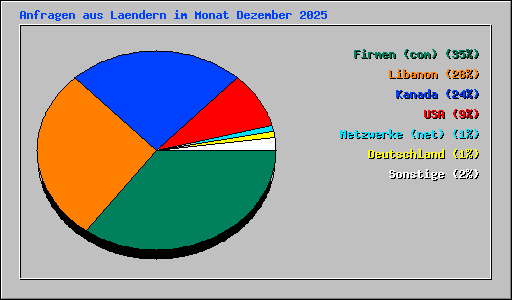 Anfragen aus Laendern im Monat Dezember 2025