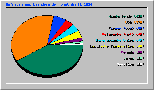 Anfragen aus Laendern im Monat April 2026