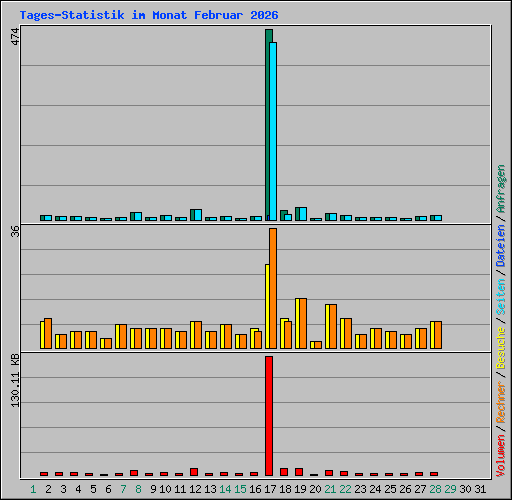Tages-Statistik im Monat Februar 2026