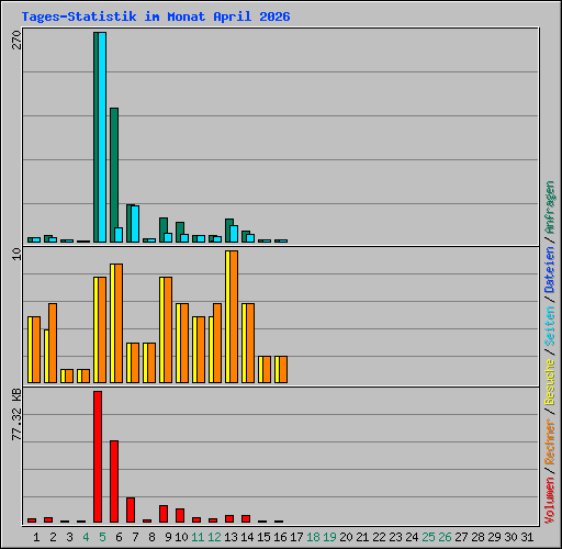Tages-Statistik im Monat April 2026