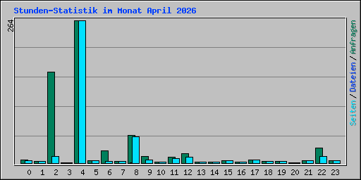 Stunden-Statistik im Monat April 2026