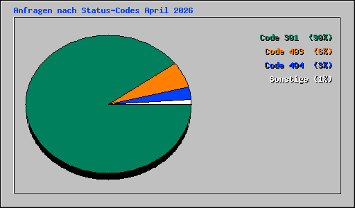 Anfragen nach Status-Codes April 2026