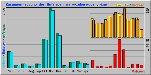 Zusammenfassung der Anfragen an vv.obermoser.wine