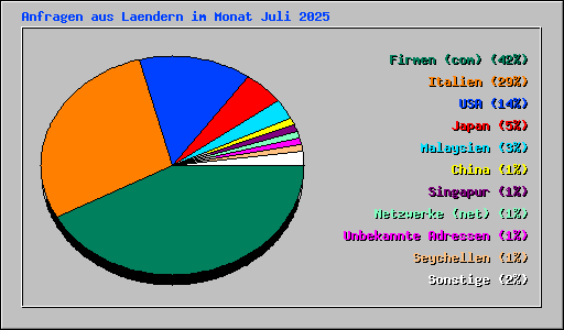 Anfragen aus Laendern im Monat Juli 2025