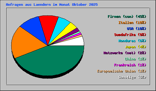 Anfragen aus Laendern im Monat Oktober 2025
