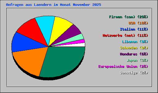 Anfragen aus Laendern im Monat November 2025