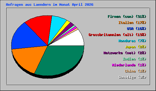 Anfragen aus Laendern im Monat April 2026
