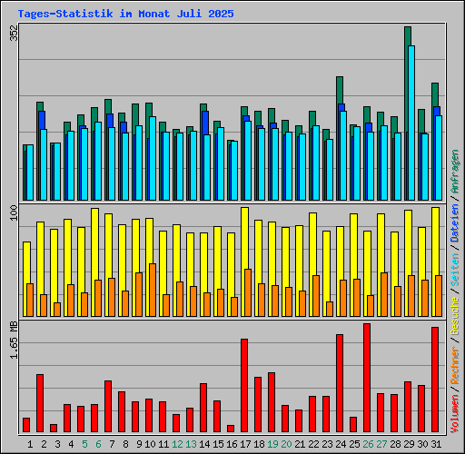 Tages-Statistik im Monat Juli 2025