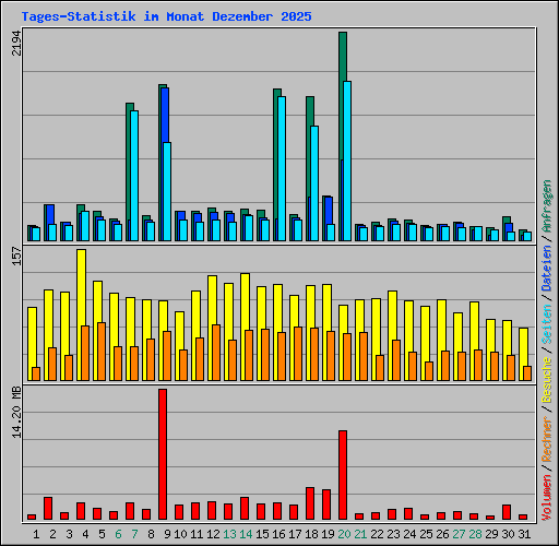 Tages-Statistik im Monat Dezember 2025