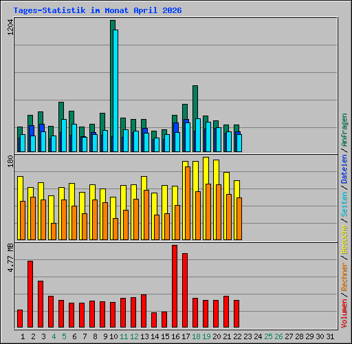 Tages-Statistik im Monat April 2026