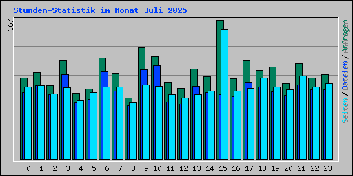 Stunden-Statistik im Monat Juli 2025