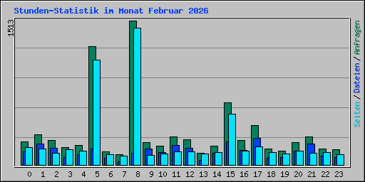 Stunden-Statistik im Monat Februar 2026