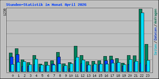 Stunden-Statistik im Monat April 2026