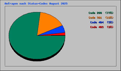 Anfragen nach Status-Codes August 2025
