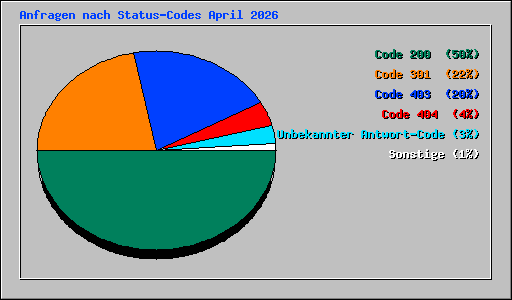 Anfragen nach Status-Codes April 2026