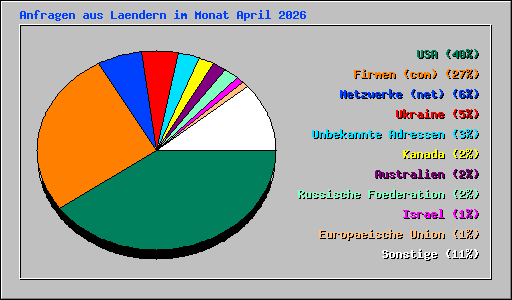 Anfragen aus Laendern im Monat April 2026