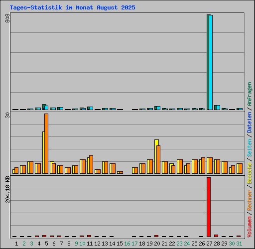 Tages-Statistik im Monat August 2025
