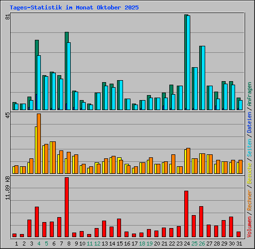 Tages-Statistik im Monat Oktober 2025