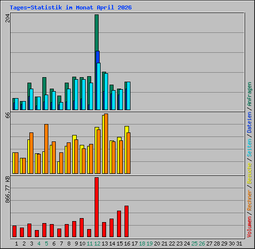 Tages-Statistik im Monat April 2026