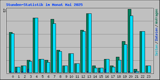 Stunden-Statistik im Monat Mai 2025