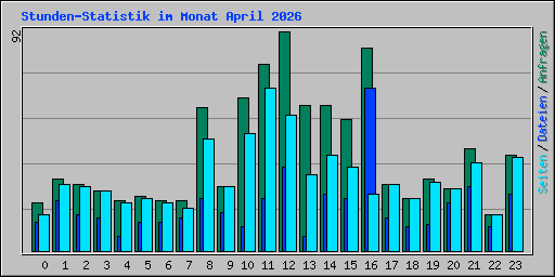 Stunden-Statistik im Monat April 2026