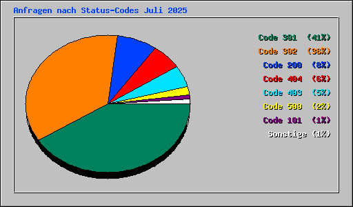 Anfragen nach Status-Codes Juli 2025