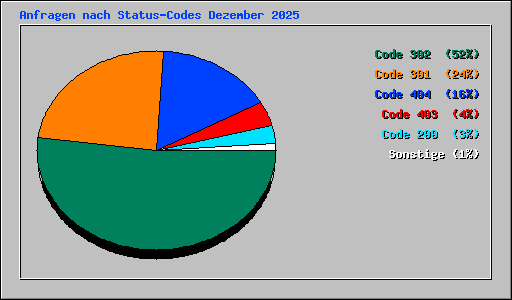 Anfragen nach Status-Codes Dezember 2025