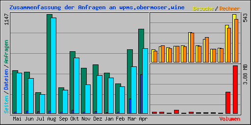 Zusammenfassung der Anfragen an wpms.obermoser.wine