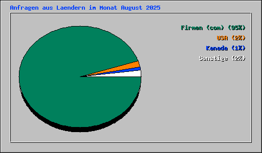 Anfragen aus Laendern im Monat August 2025