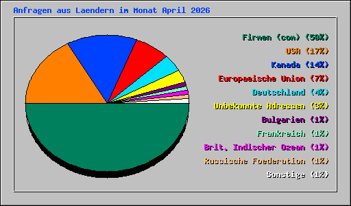 Anfragen aus Laendern im Monat April 2026