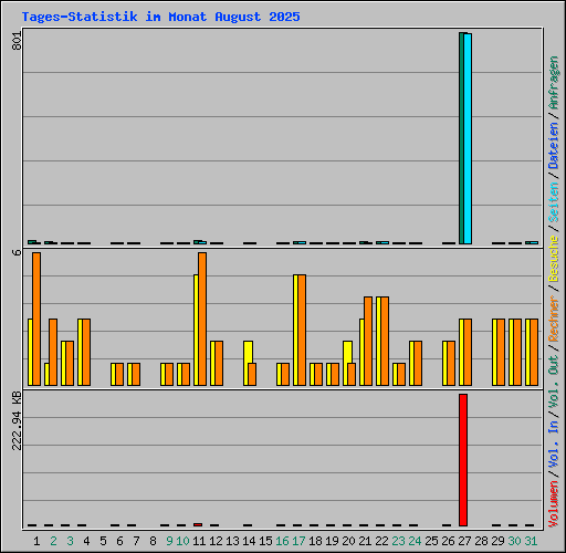 Tages-Statistik im Monat August 2025