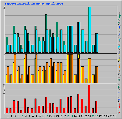 Tages-Statistik im Monat April 2026
