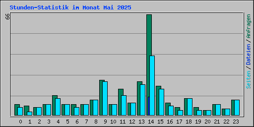 Stunden-Statistik im Monat Mai 2025