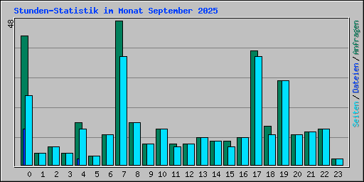 Stunden-Statistik im Monat September 2025
