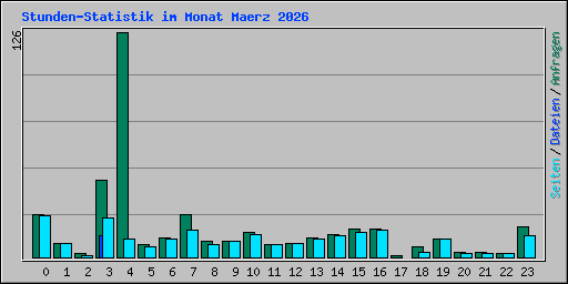 Stunden-Statistik im Monat Maerz 2026