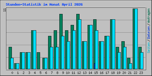 Stunden-Statistik im Monat April 2026