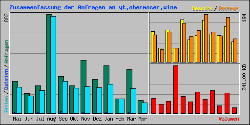 Zusammenfassung der Anfragen an yt.obermoser.wine